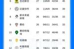 C罗冲击沙特联首冠！胜利先赛6分领跑，还剩7场且主场战新月